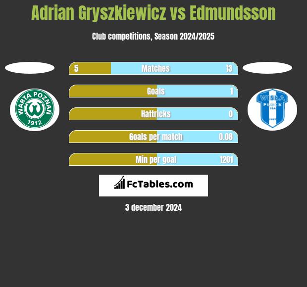 Adrian Gryszkiewicz vs Edmundsson h2h player stats