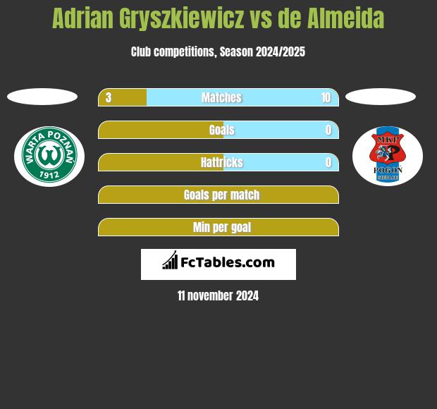 Adrian Gryszkiewicz vs de Almeida h2h player stats