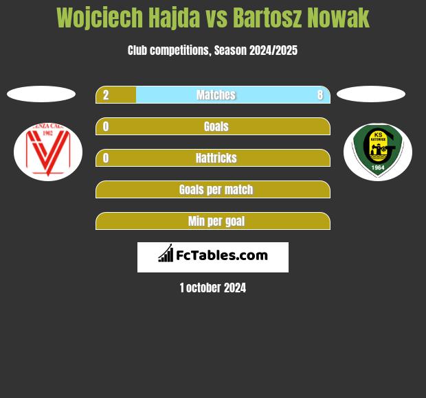 Wojciech Hajda vs Bartosz Nowak h2h player stats