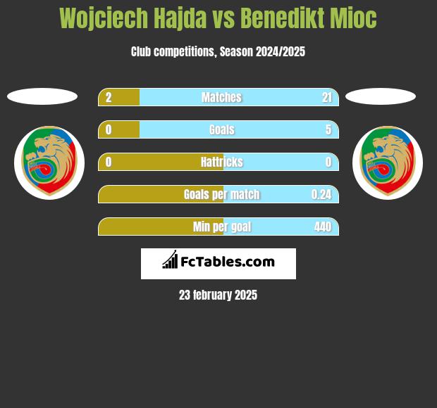 Wojciech Hajda vs Benedikt Mioc h2h player stats