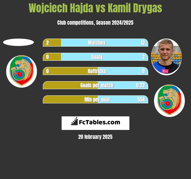 Wojciech Hajda vs Kamil Drygas h2h player stats