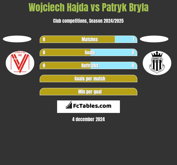 Wojciech Hajda vs Patryk Bryla h2h player stats