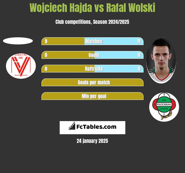 Wojciech Hajda vs Rafał Wolski h2h player stats