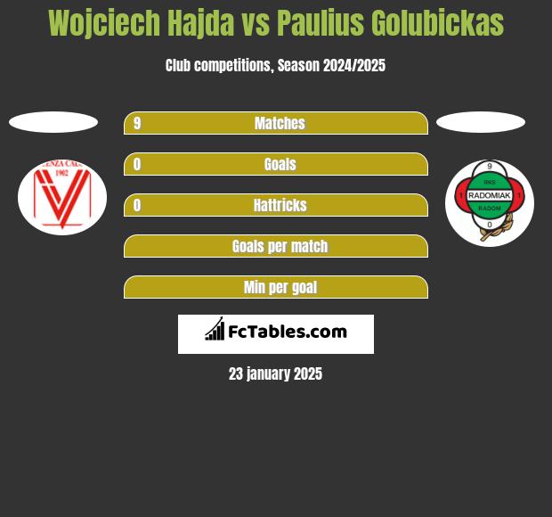 Wojciech Hajda vs Paulius Golubickas h2h player stats