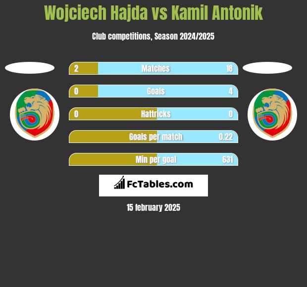 Wojciech Hajda vs Kamil Antonik h2h player stats