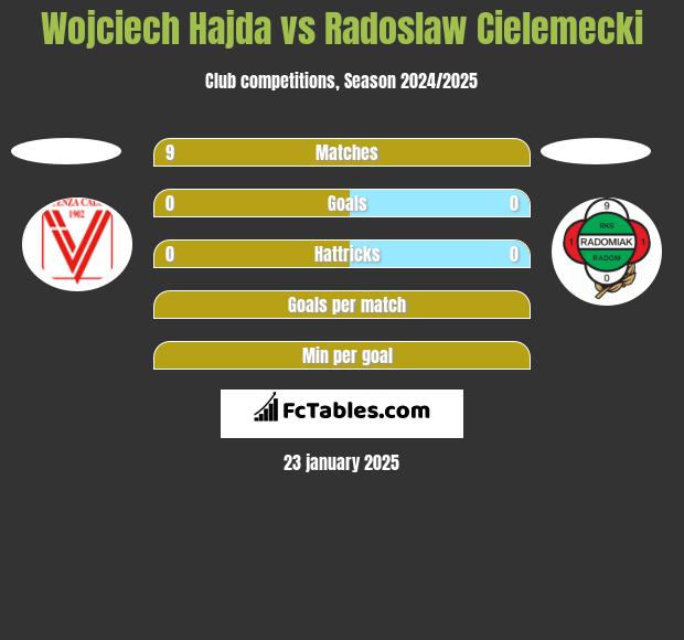 Wojciech Hajda vs Radoslaw Cielemecki h2h player stats