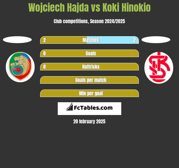 Wojciech Hajda vs Koki Hinokio h2h player stats