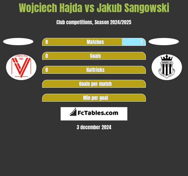 Wojciech Hajda vs Jakub Sangowski h2h player stats