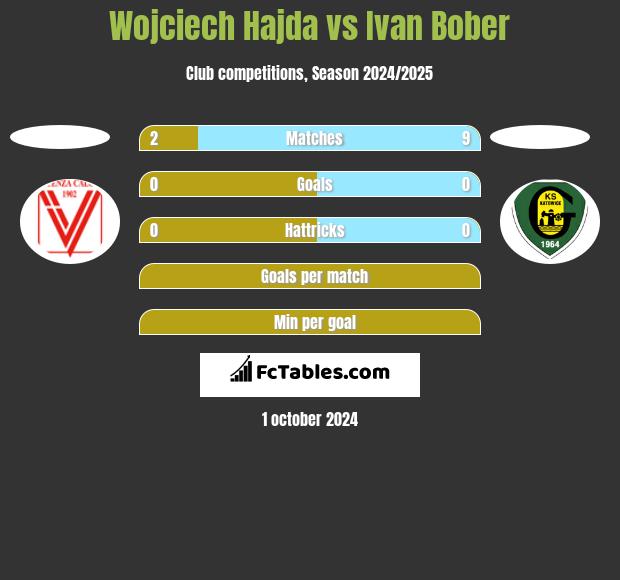 Wojciech Hajda vs Ivan Bober h2h player stats