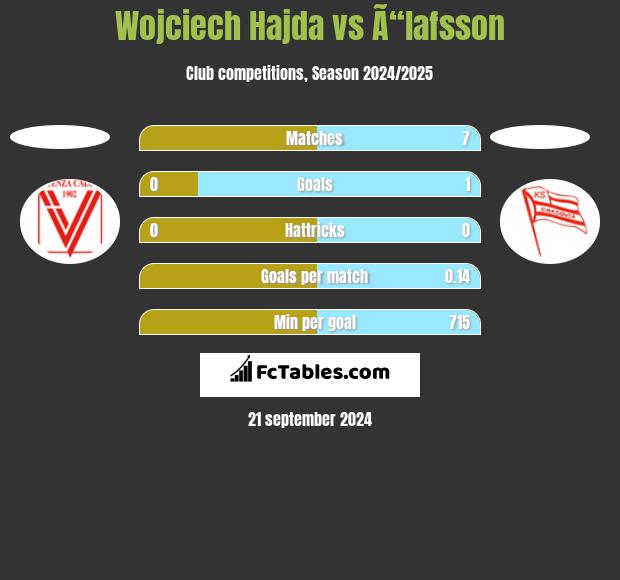 Wojciech Hajda vs Ã“lafsson h2h player stats