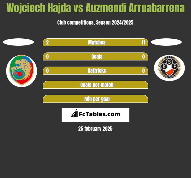 Wojciech Hajda vs Auzmendi Arruabarrena h2h player stats