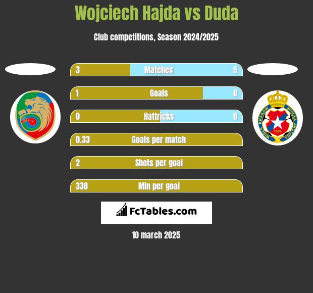 Wojciech Hajda vs Duda h2h player stats