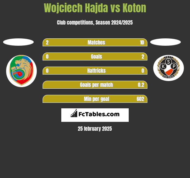 Wojciech Hajda vs Koton h2h player stats