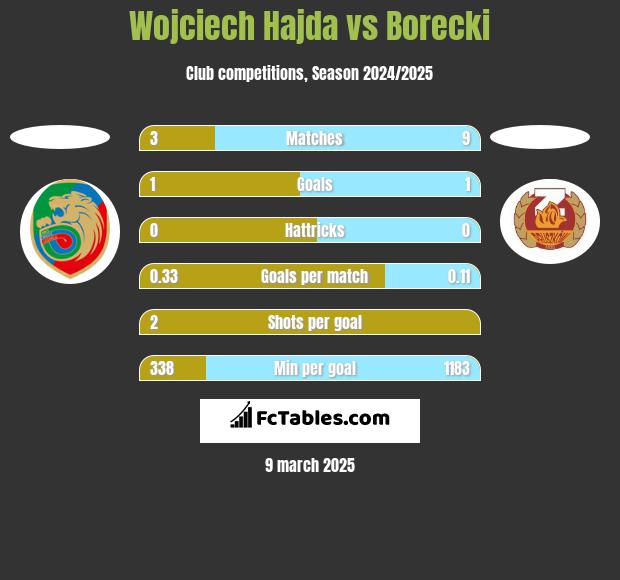 Wojciech Hajda vs Borecki h2h player stats