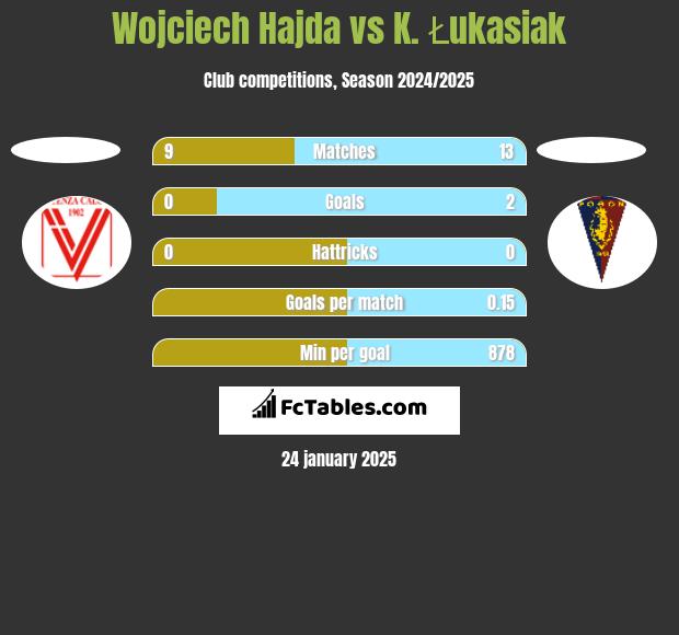 Wojciech Hajda vs K. Łukasiak h2h player stats