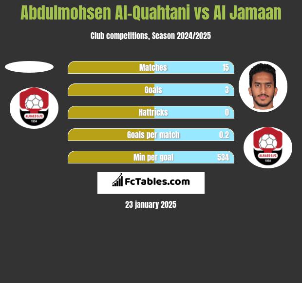 Abdulmohsen Al-Quahtani vs Al Jamaan h2h player stats