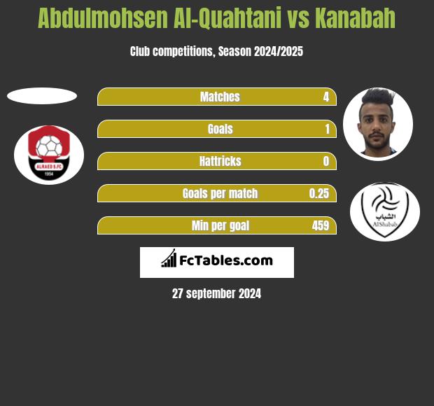 Abdulmohsen Al-Quahtani vs Kanabah h2h player stats