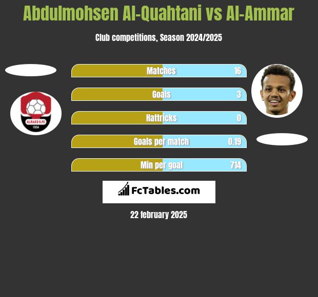 Abdulmohsen Al-Quahtani vs Al-Ammar h2h player stats