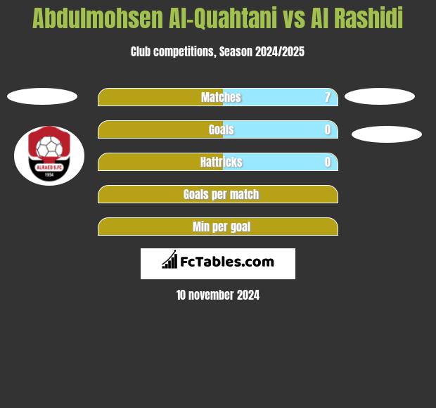 Abdulmohsen Al-Quahtani vs Al Rashidi h2h player stats