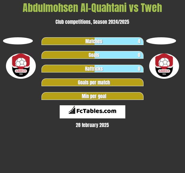 Abdulmohsen Al-Quahtani vs Tweh h2h player stats