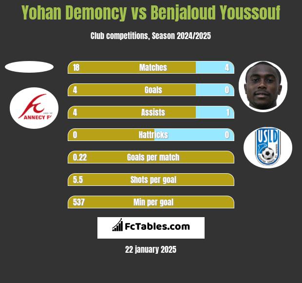 Yohan Demoncy vs Benjaloud Youssouf h2h player stats