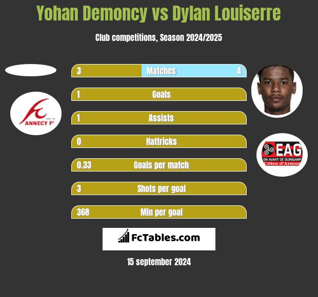 Yohan Demoncy vs Dylan Louiserre h2h player stats