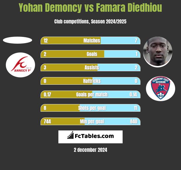 Yohan Demoncy vs Famara Diedhiou h2h player stats