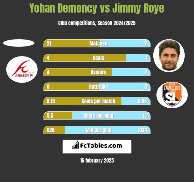 Yohan Demoncy vs Jimmy Roye h2h player stats