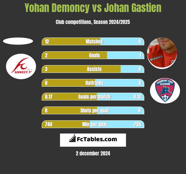 Yohan Demoncy vs Johan Gastien h2h player stats