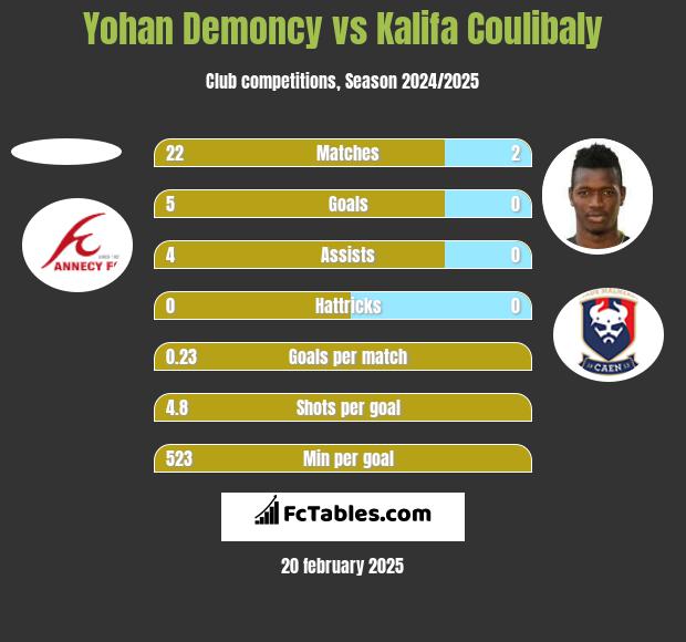 Yohan Demoncy vs Kalifa Coulibaly h2h player stats