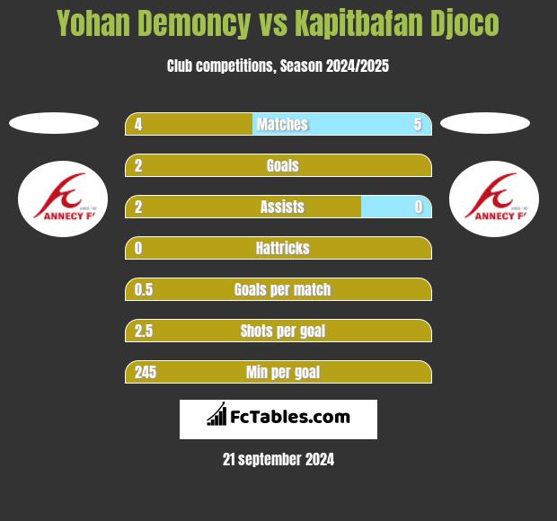 Yohan Demoncy vs Kapitbafan Djoco h2h player stats