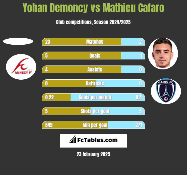 Yohan Demoncy vs Mathieu Cafaro h2h player stats