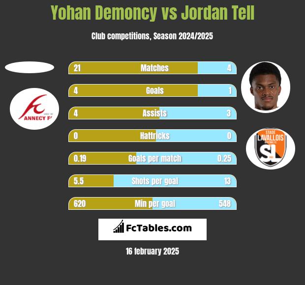 Yohan Demoncy vs Jordan Tell h2h player stats