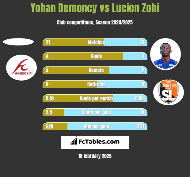 Yohan Demoncy vs Lucien Zohi h2h player stats