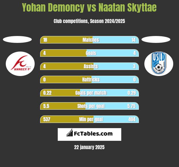 Yohan Demoncy vs Naatan Skyttae h2h player stats