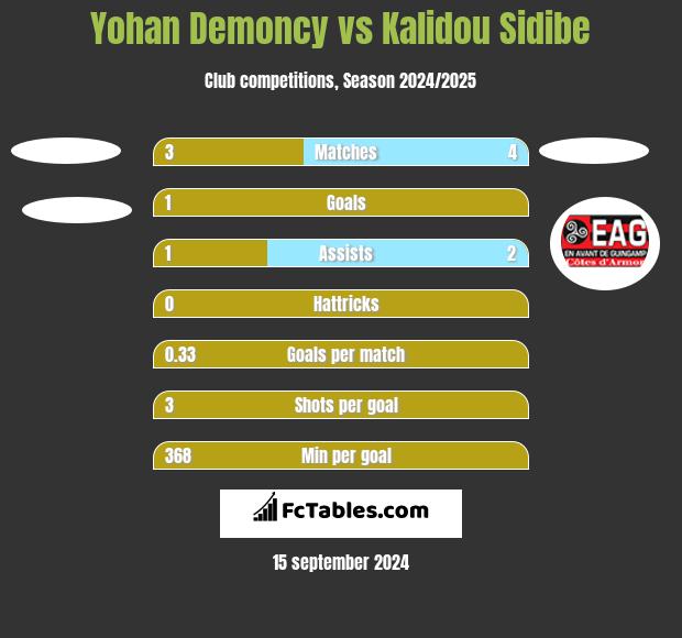 Yohan Demoncy vs Kalidou Sidibe h2h player stats