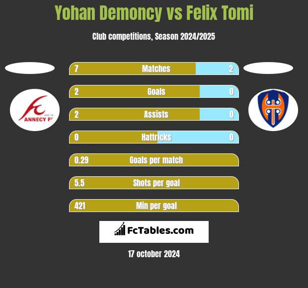 Yohan Demoncy vs Felix Tomi h2h player stats