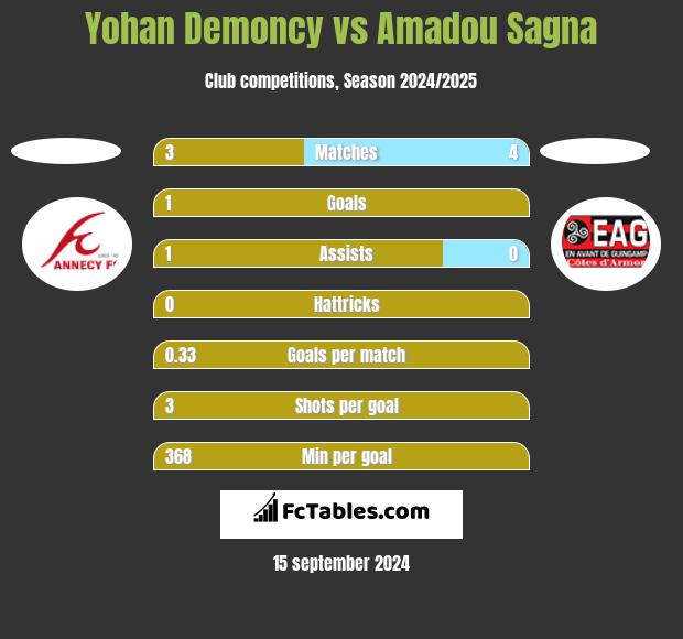 Yohan Demoncy vs Amadou Sagna h2h player stats