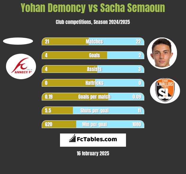 Yohan Demoncy vs Sacha Semaoun h2h player stats