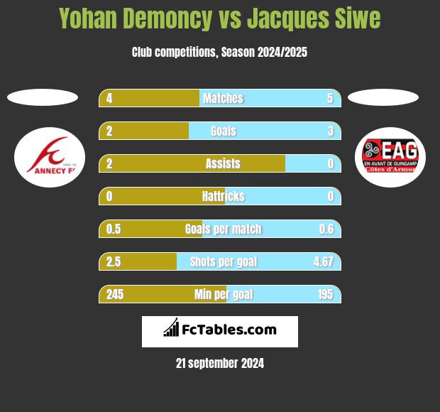 Yohan Demoncy vs Jacques Siwe h2h player stats