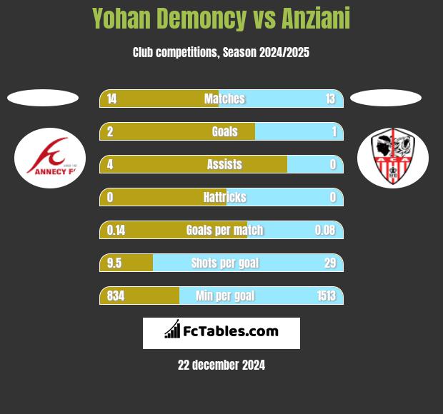 Yohan Demoncy vs Anziani h2h player stats