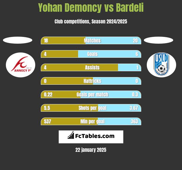 Yohan Demoncy vs Bardeli h2h player stats