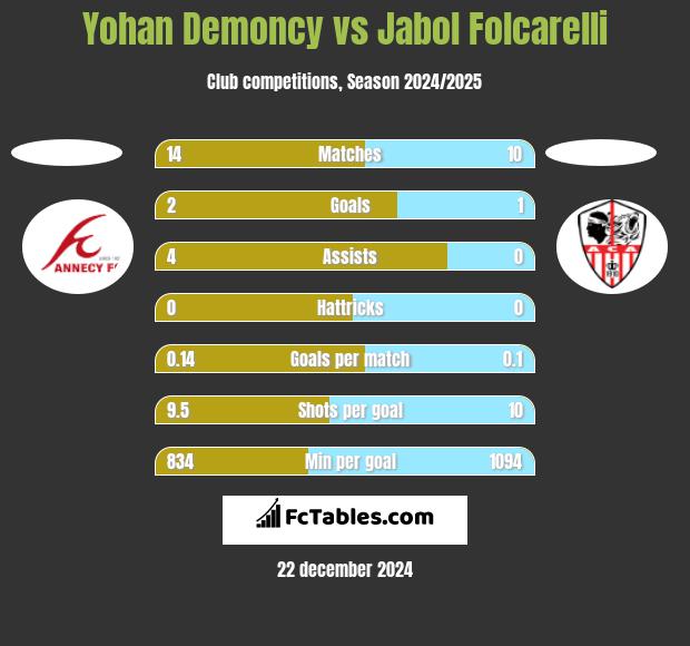 Yohan Demoncy vs Jabol Folcarelli h2h player stats