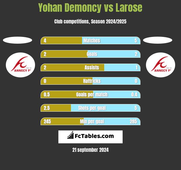 Yohan Demoncy vs Larose h2h player stats