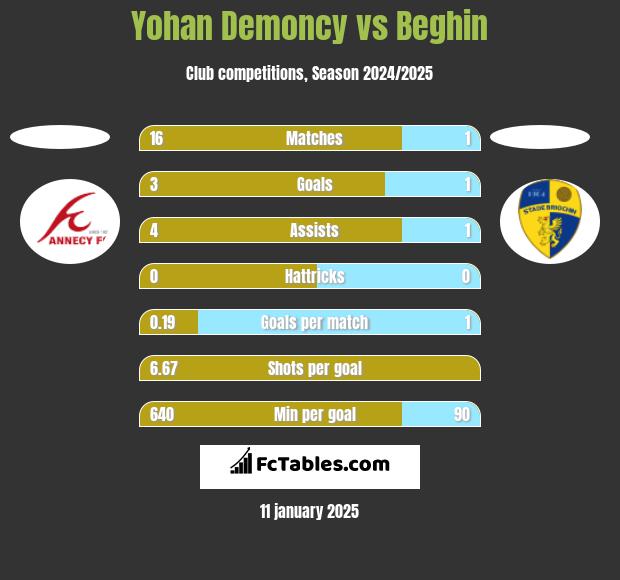 Yohan Demoncy vs Beghin h2h player stats