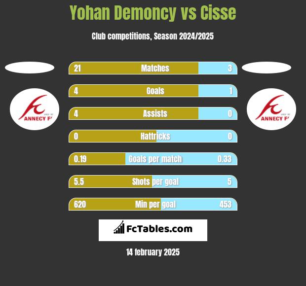 Yohan Demoncy vs Cisse h2h player stats