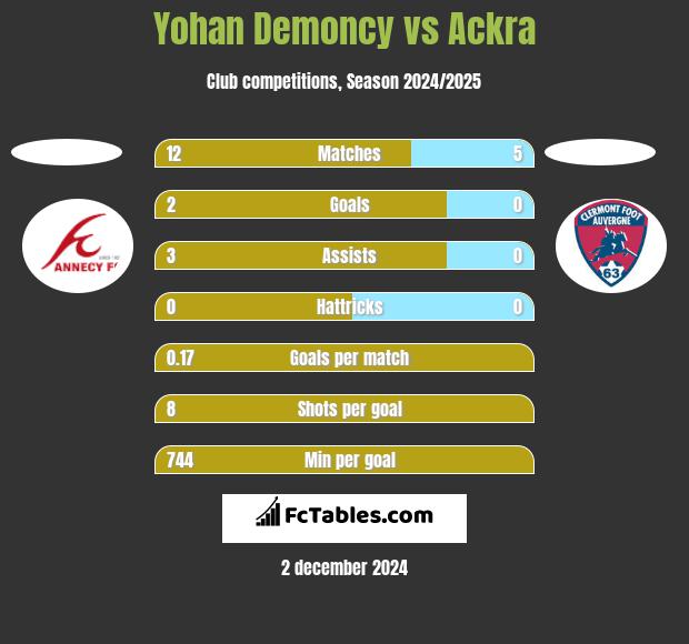 Yohan Demoncy vs Ackra h2h player stats