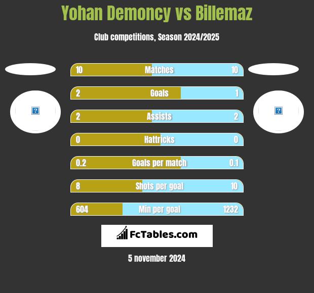 Yohan Demoncy vs Billemaz h2h player stats