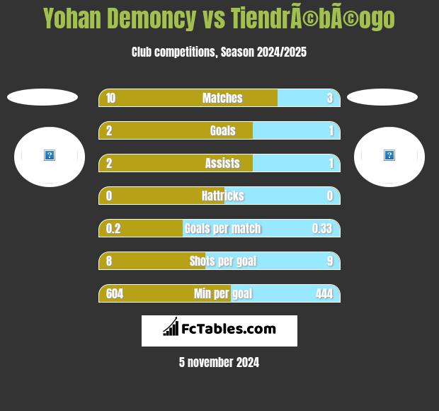 Yohan Demoncy vs TiendrÃ©bÃ©ogo h2h player stats