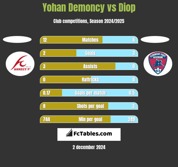 Yohan Demoncy vs Diop h2h player stats